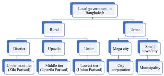 Decentralization and Empowerment of Local Governments in Bangladesh A Pathway to Sustainable Development