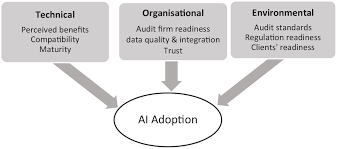 AI adoption challenges an ethical dilemma for auditors