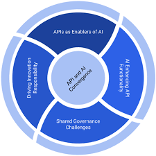 API & AI Integrated Governance A Sample Framework for Digital Excellence
