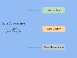 The 3 key pillars of data governance for AI-driven enterprises